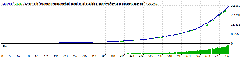 Gráfico do saldo